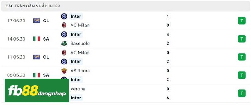 Ảnh về phong độ đội Inter Milan