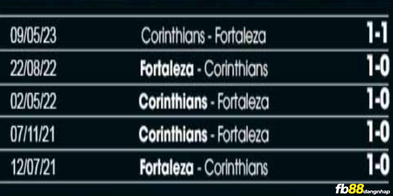 Lịch sử đối đầu của Fortaleza vs Corinthians
