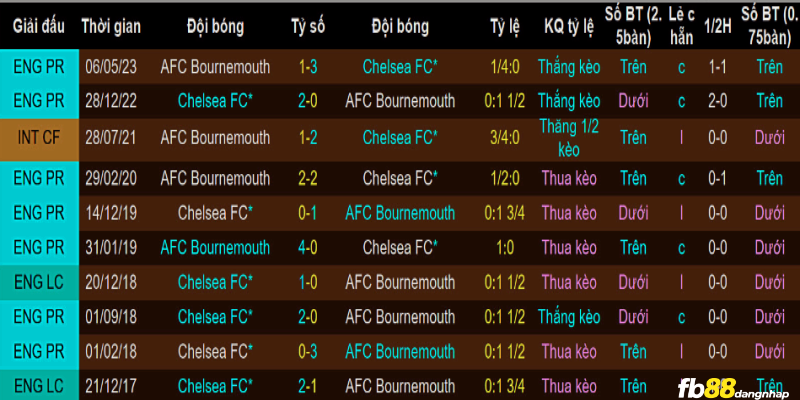 Lịch sử đối đầu của Bournemouth vs Chelsea