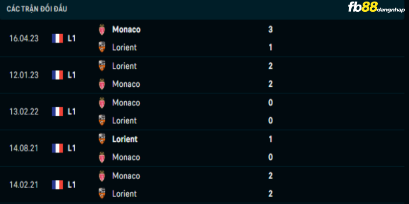 Lịch sử đối đầu của Lorient vs Monaco