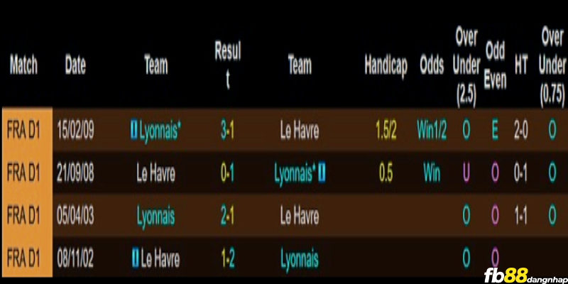 Lịch sử đối đầu của Lyon vs Le Havre