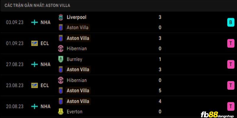 Phong độ của Aston Villa gần đây