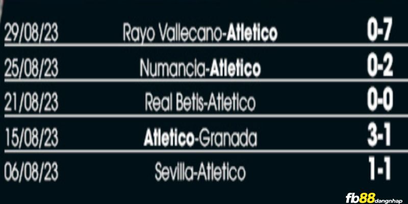 Phong độ của Atletico Madrid gần đây