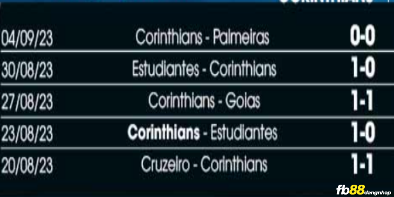 Phong độ của Corinthians gần đây