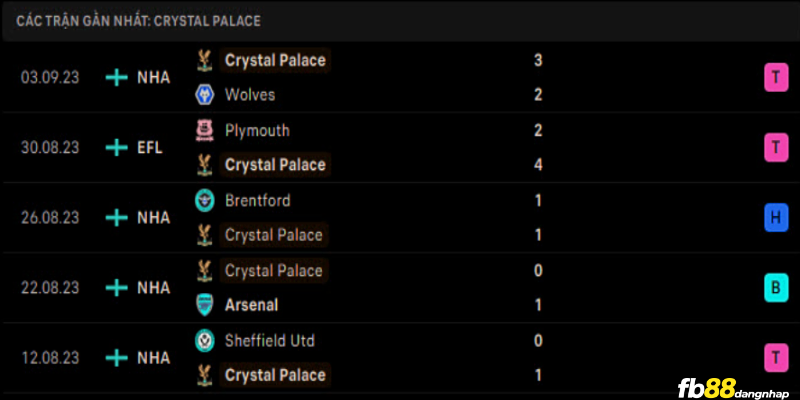 Phong độ của Crystal Palace gần đây