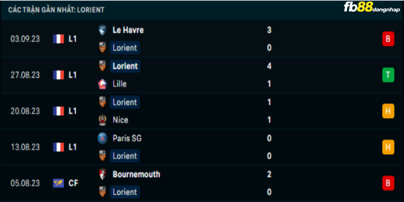 Phong độ của Lorient gần đây