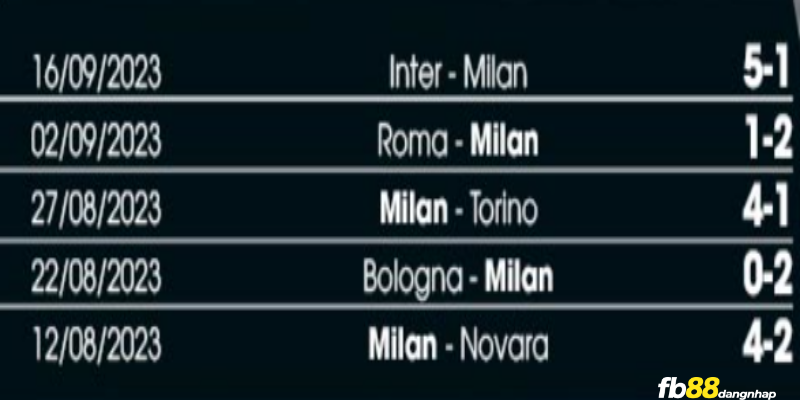 Phong độ của AC Milan gần đây