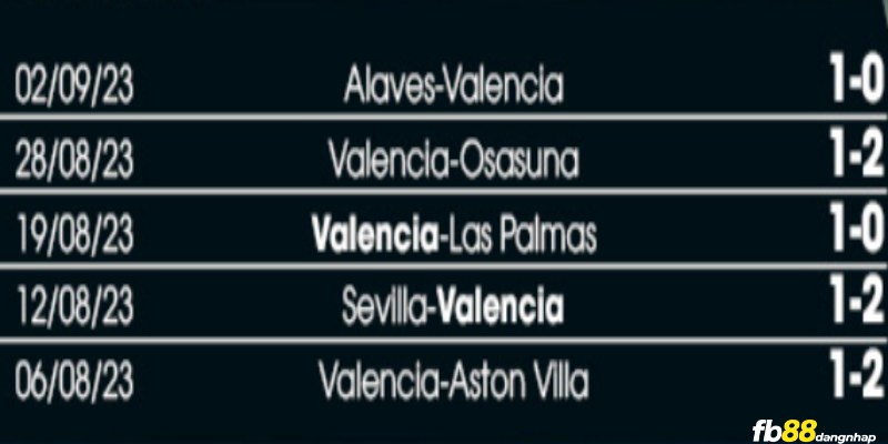 Phong độ của Valencia gần đây