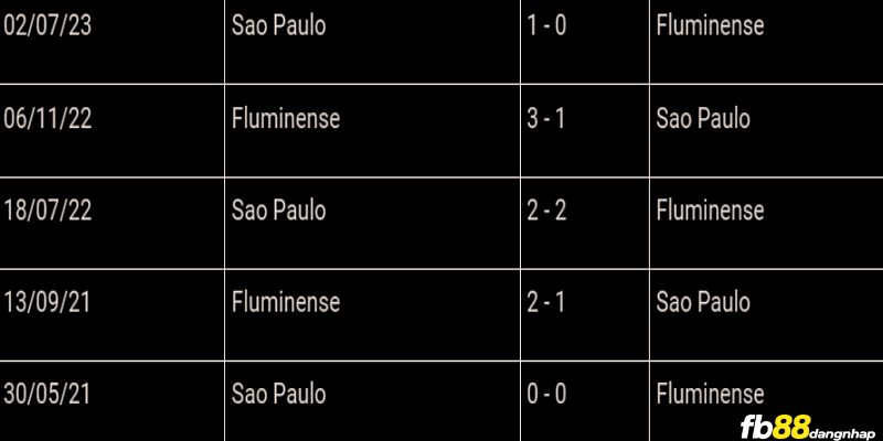 Lịch sử đối đầu của Fluminense vs Sao Paulo