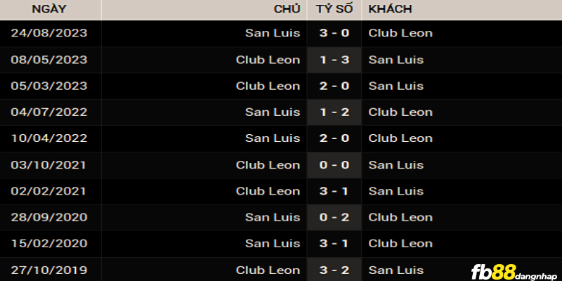 Lịch sử đối đầu của San Luis vs Club Leon