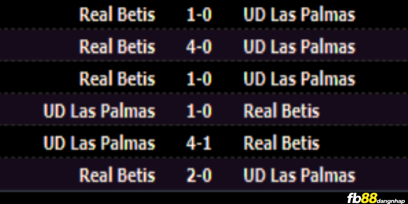 Lịch sử đối đầu của Betis vs Las Palmas