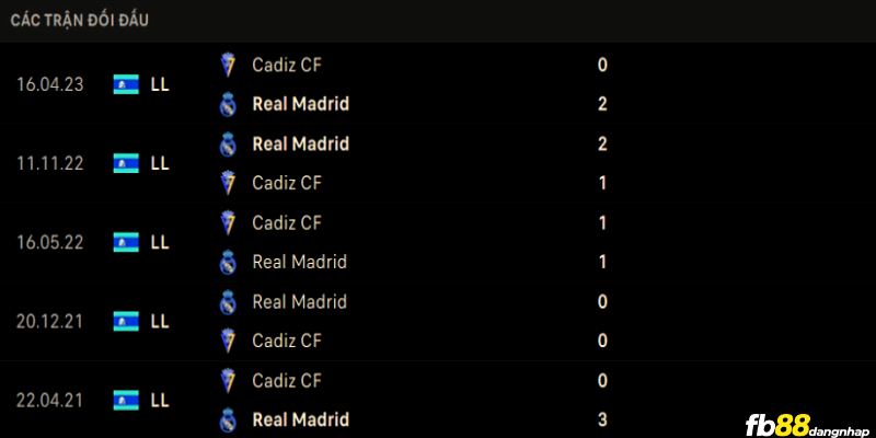 Lịch sử đối đầu của Cadiz vs Real Madrid