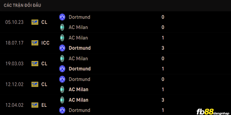 Lịch sử đối đầu của Milan vs Dortmund