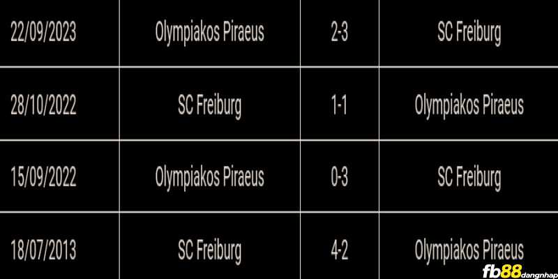 Lịch sử đối đầu của Freiburg vs Olympiacos