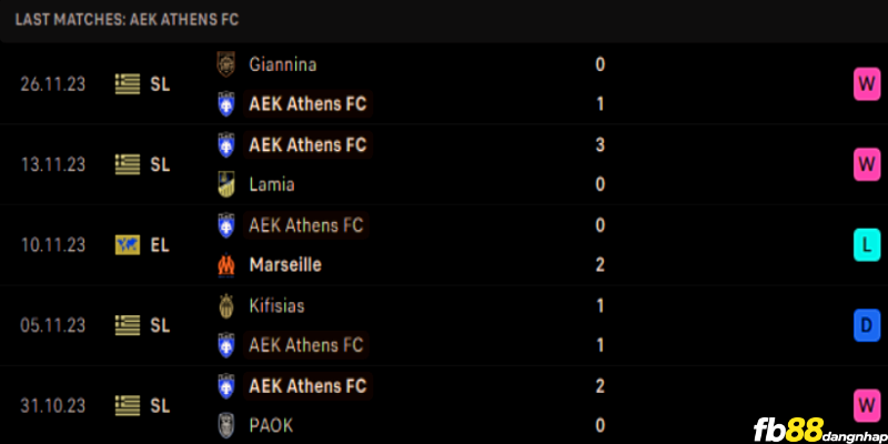 Phong độ của AEK Athens gần đây