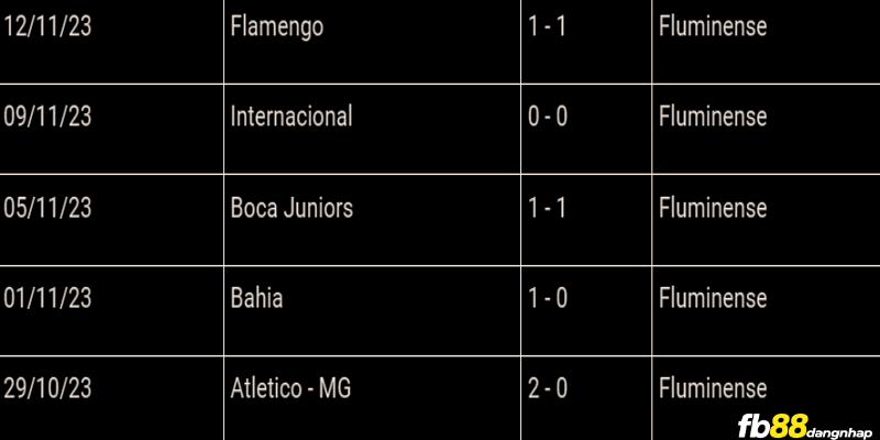 Phong độ của Fluminense gần đây