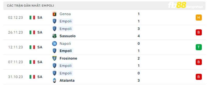 Phong độ của Empoli gần đây