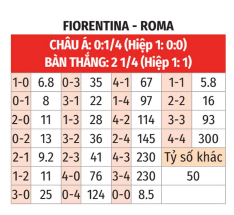 Soi kèo tỉ số trận Roma vs Fiorentina