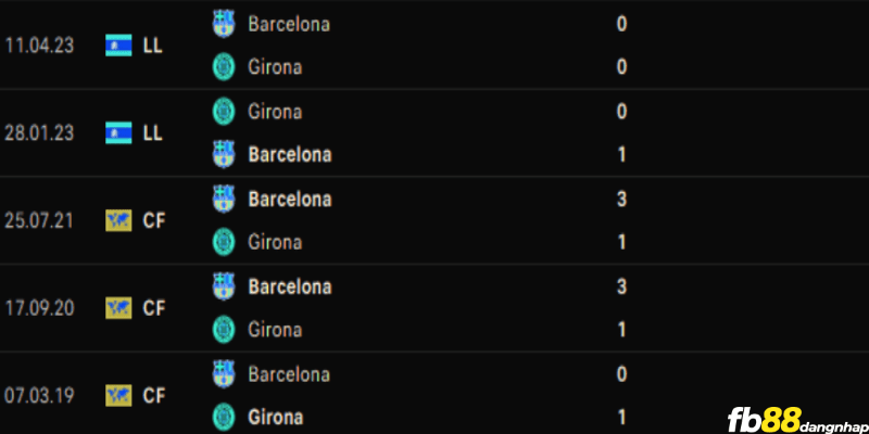 Lịch sử đối đầu của Barca vs Girona