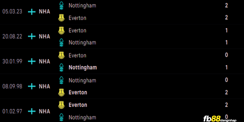 Lịch sử đối đầu của Nottingham vs Everton
