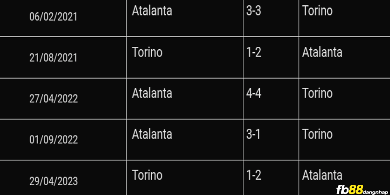 Lịch sử đối đầu của Torino vs Atalanta