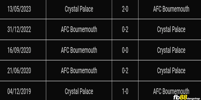 Lịch sử đối đầu của Crystal Palace vs Bournemouth