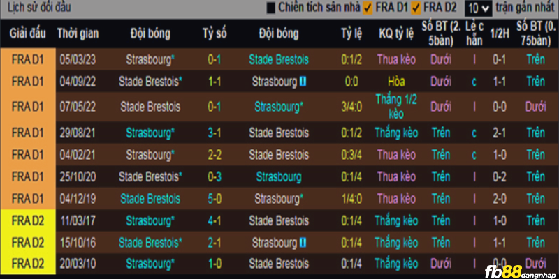 Lịch sử đối đầu của Brest vs Strasbourg