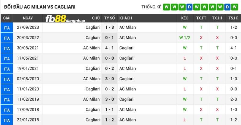 Lịch sử đối đầu của AC Milan vs Cagliar