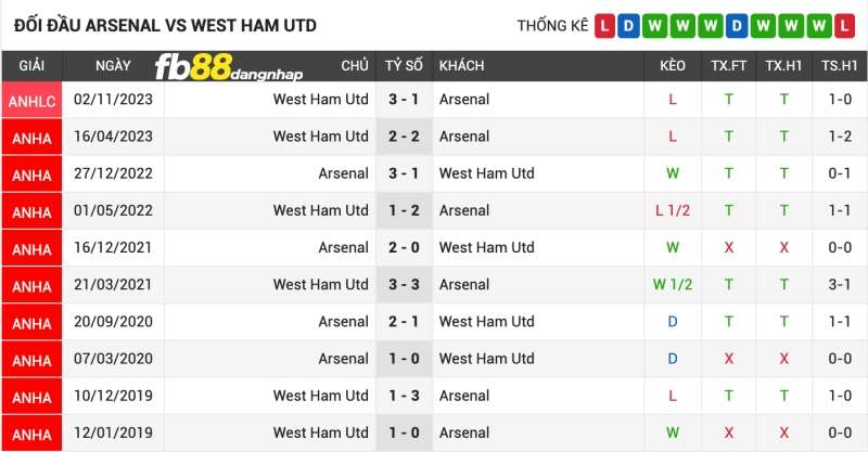 Lịch sử đối đầu của Arsenal vs West Ham United