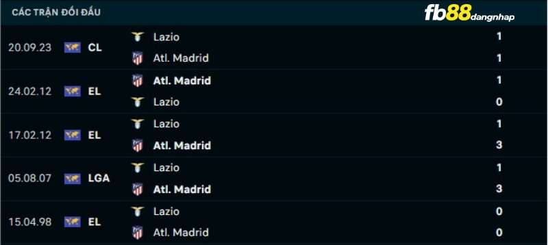 Lịch sử đối đầu của Atletico Madrid vs Lazio