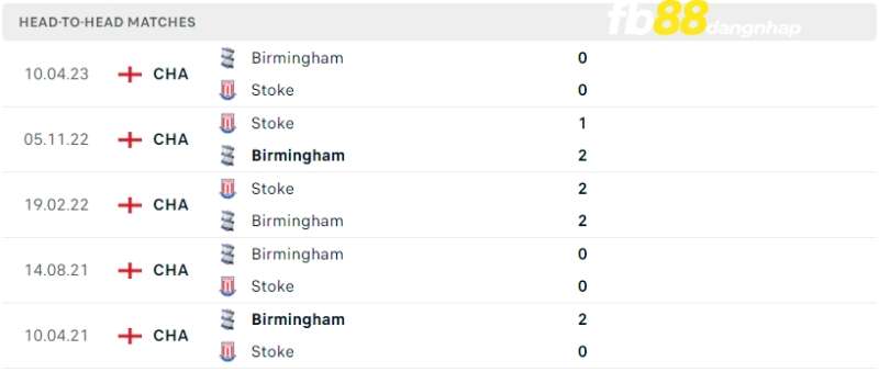 Lịch sử đối đầu của Birmingham City vs Stoke City