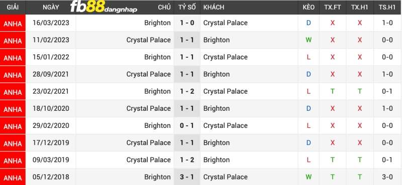 Lịch sử đối đầu của Crystal Palace vs Brighton