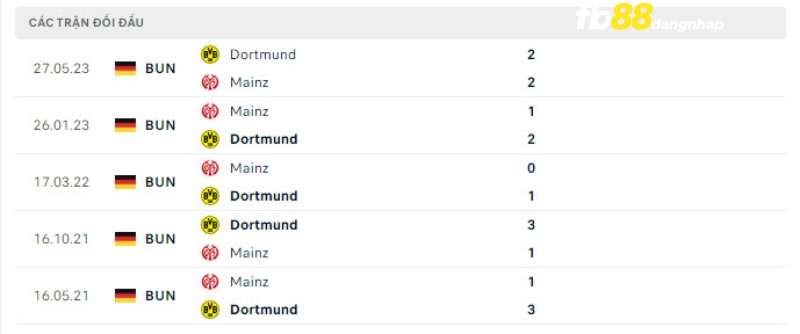 Lịch sử đối đầu của Dortmund vs Mainz