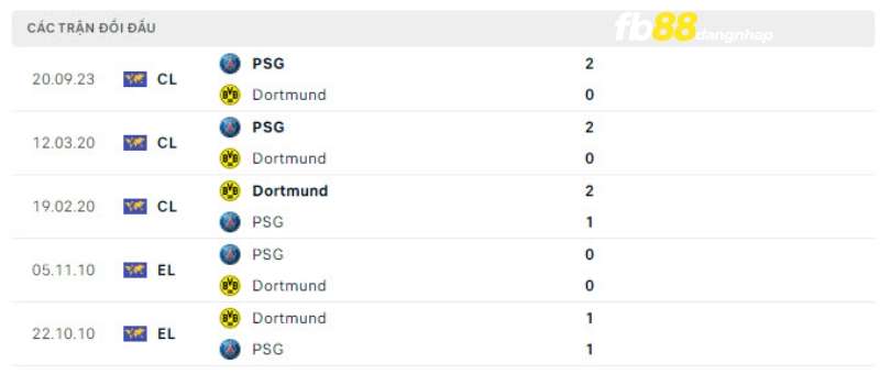 Lịch sử đối đầu của Dortmund vs PSG