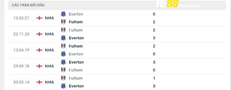 Lịch sử đối đầu của Everton vs Fulham
