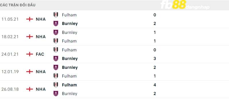 Lịch sử đối đầu của Fulham vs Burnley