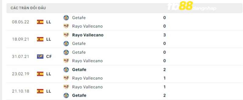 Lịch sử đối đầu của Getafe vs Rayo Vallecano