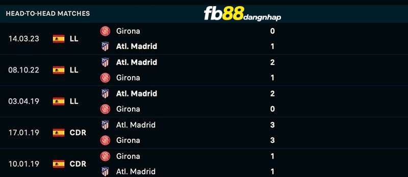 Thành tích đối đầu của Girona vs Atl. Madrid