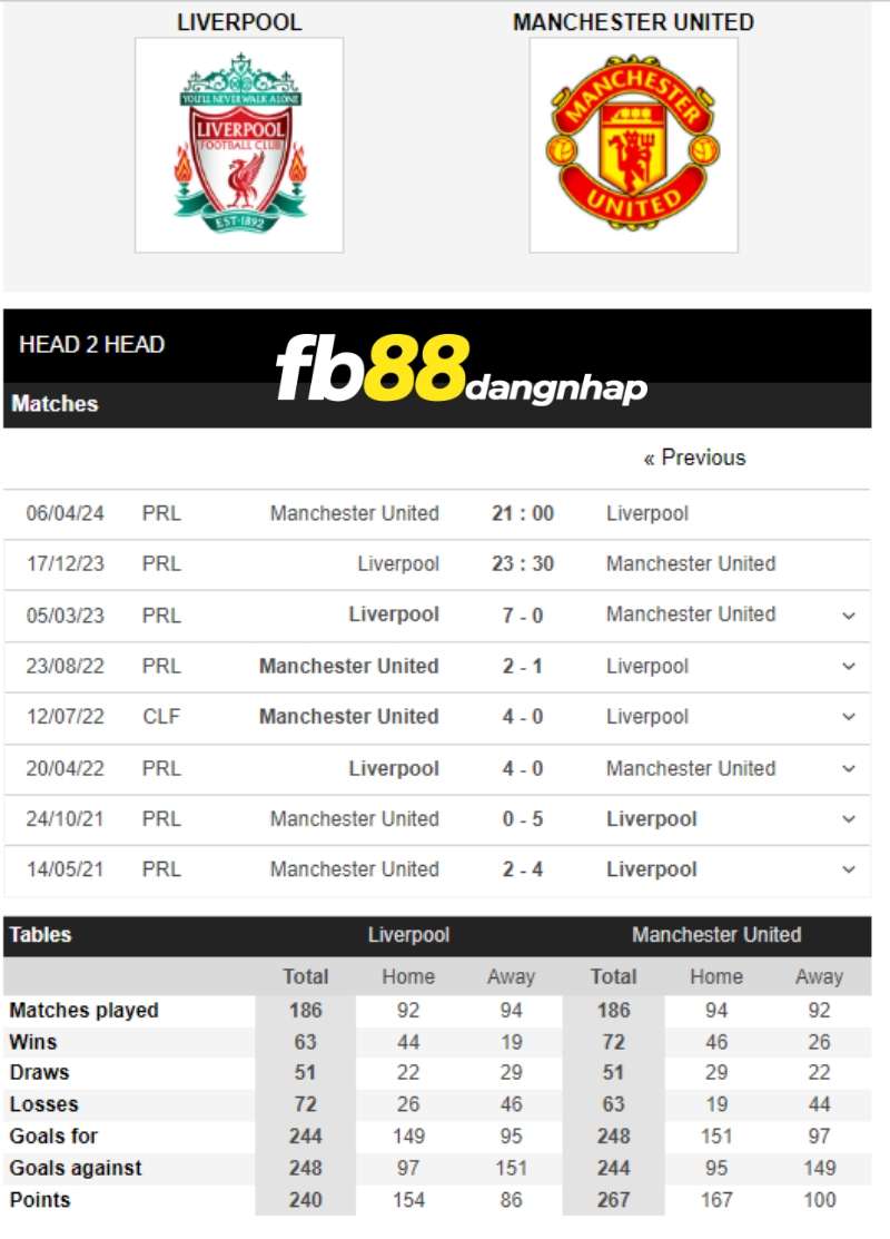 Lịch sử đối đầu của Liverpool vs Man Utd