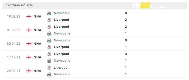 Lịch sử đối đầu của Liverpool vs Newcastle