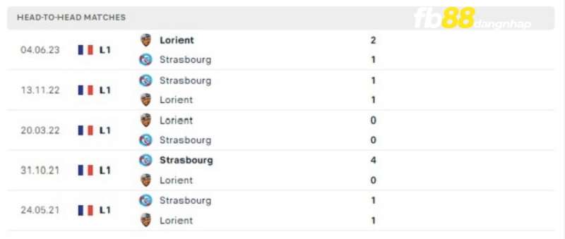 Lịch sử đối đầu của Lorient vs Strasbourg
