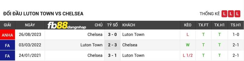 Lịch sử đối đầu của Luton Town vs Chelsea