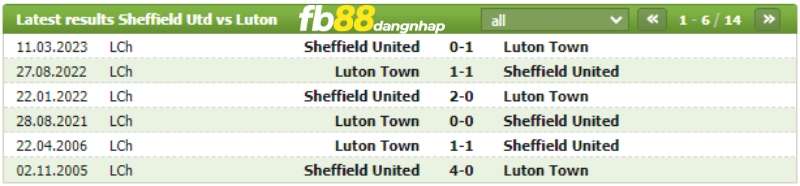 Lịch sử đối đầu của Sheffield United vs Luton Town