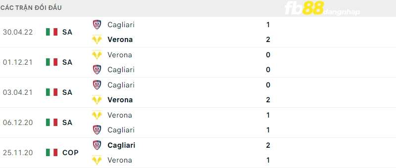 Lịch sử đối đầu của Verona vs Cagliari
