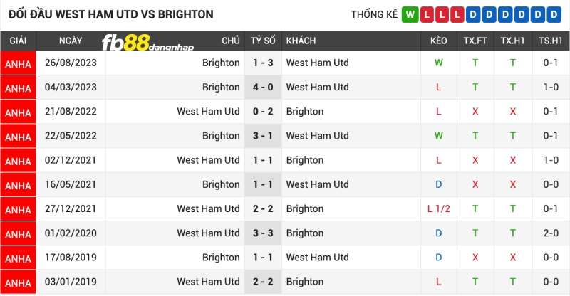 Lịch sử đối đầu của West Ham vs Brighton & Hove Albion