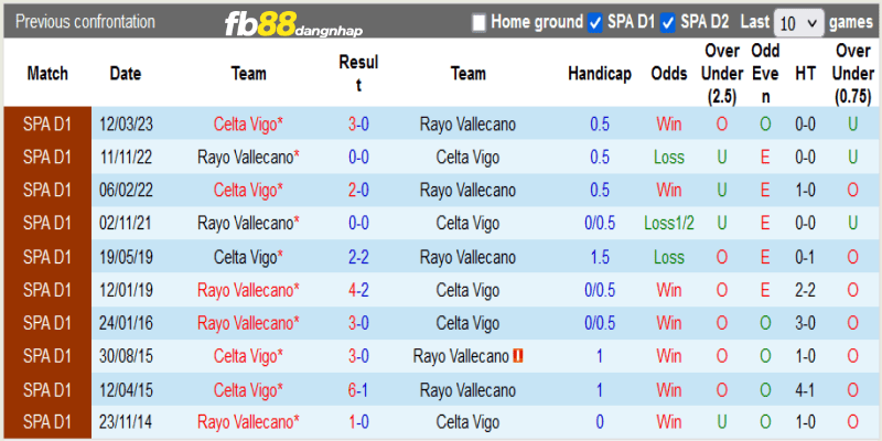 Lịch sử đối đầu của Rayo Vallecano vs Celta Vigo 