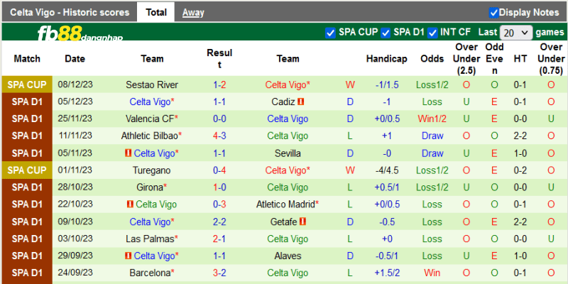 Phong độ của Celta Vigo gần đây