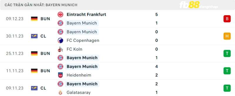 Phong độ của Bayern Munich gần đây