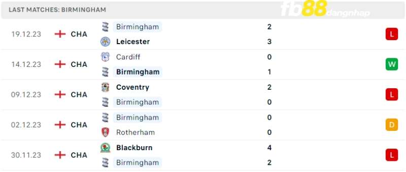 Kết quả của Birmingham City gần đây