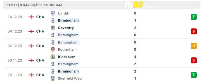 Kết quả của Birmingham City gần đây